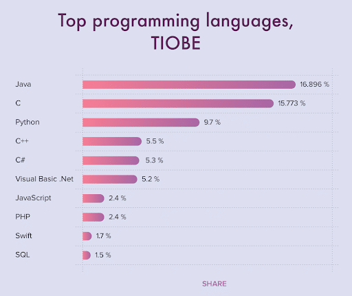 popular programming Language in 2021    